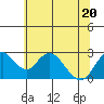 Borden HW Bridge tide chart for Saturday, June 20, 2026