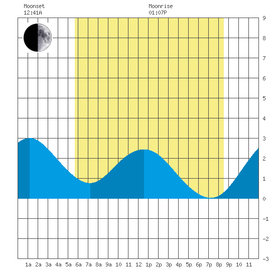 Borden HW Bridge tide chart for Sunday, June 21, 2026