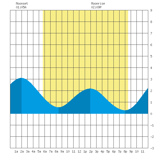 Borden HW Bridge tide chart for Monday, June 22, 2026