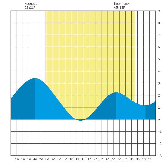 Borden HW Bridge tide chart for Thursday, June 25, 2026