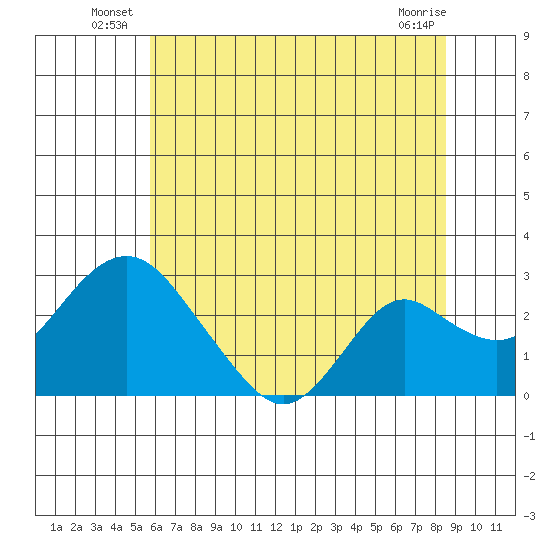 Borden HW Bridge tide chart for Friday, June 26, 2026
