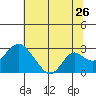 Borden HW Bridge tide chart for Friday, June 26, 2026