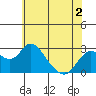 Borden HW Bridge tide chart for Tuesday, June 2, 2026