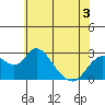 Borden HW Bridge tide chart for Wednesday, June 3, 2026