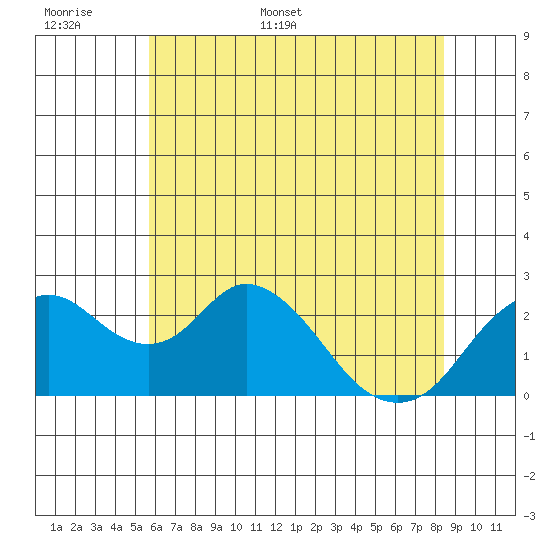 Borden HW Bridge tide chart for Saturday, June 6, 2026