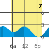Borden HW Bridge tide chart for Sunday, June 7, 2026