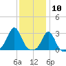 Narragansett tide chart for Sunday, January 10, 2021