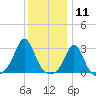 Narragansett tide chart for Monday, January 11, 2021