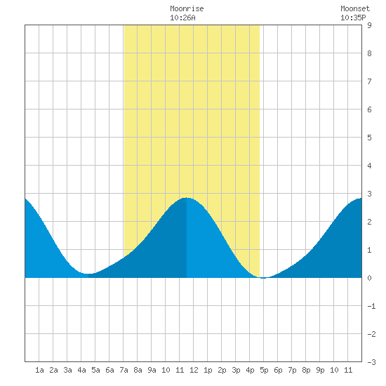 Narragansett tide chart for Monday, January 18, 2021