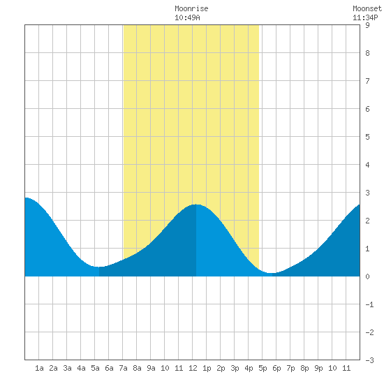 Narragansett tide chart for Tuesday, January 19, 2021