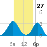 Narragansett tide chart for Wednesday, January 27, 2021