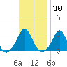 Narragansett tide chart for Saturday, January 30, 2021