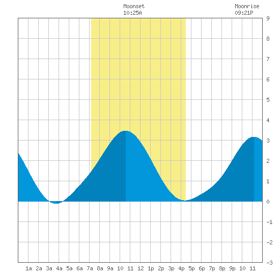 Narragansett tide chart for Sunday, January 3, 2021