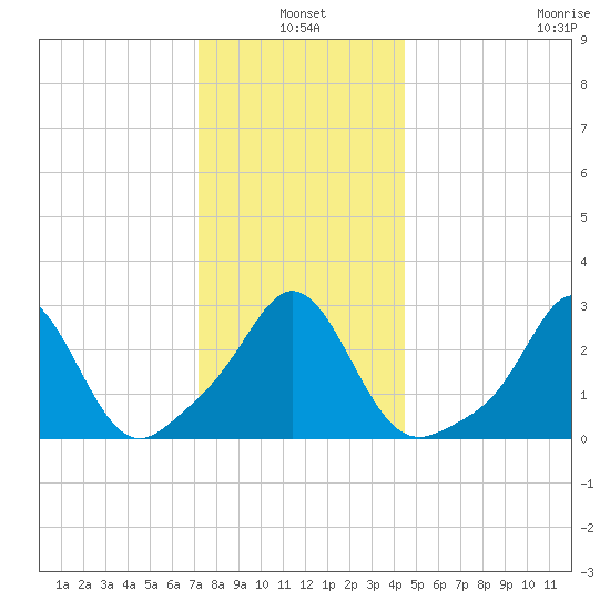 Narragansett tide chart for Monday, January 4, 2021