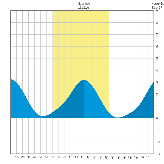 Narragansett tide chart for Tuesday, January 5, 2021