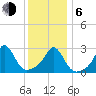 Narragansett tide chart for Wednesday, January 6, 2021