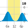 Narragansett tide chart for Wednesday, February 10, 2021