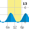 Narragansett tide chart for Saturday, February 13, 2021