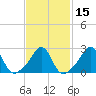 Narragansett tide chart for Monday, February 15, 2021