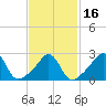Narragansett tide chart for Tuesday, February 16, 2021