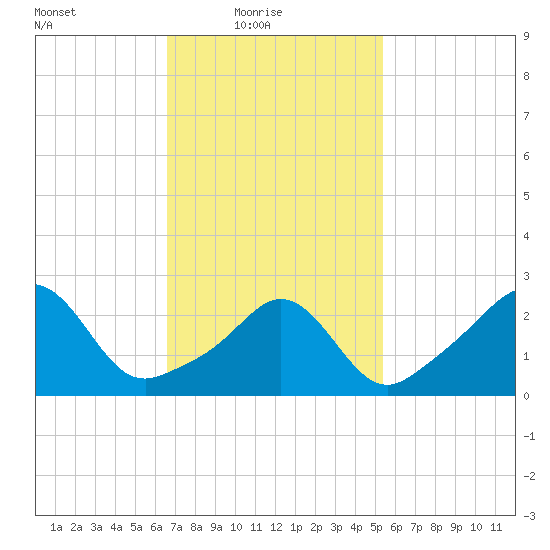 Narragansett tide chart for Thursday, February 18, 2021