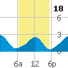 Narragansett tide chart for Thursday, February 18, 2021