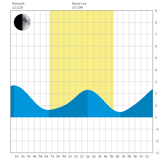 Narragansett tide chart for Friday, February 19, 2021
