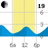 Narragansett tide chart for Friday, February 19, 2021