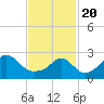 Narragansett tide chart for Saturday, February 20, 2021