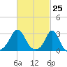 Narragansett tide chart for Thursday, February 25, 2021