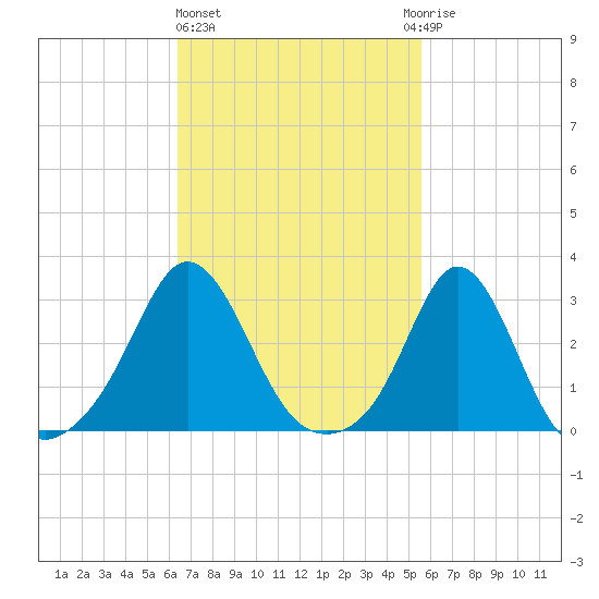 Narragansett tide chart for Friday, February 26, 2021