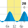 Narragansett tide chart for Sunday, February 28, 2021