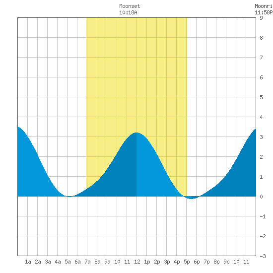 Narragansett tide chart for Wednesday, February 3, 2021