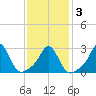 Narragansett tide chart for Wednesday, February 3, 2021