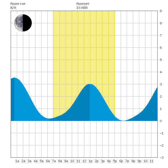 Narragansett tide chart for Thursday, February 4, 2021