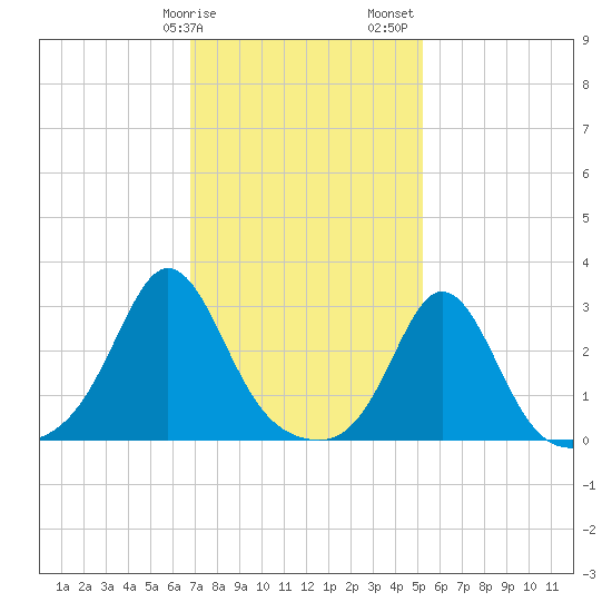 Narragansett tide chart for Tuesday, February 9, 2021