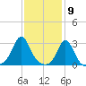 Narragansett tide chart for Tuesday, February 9, 2021