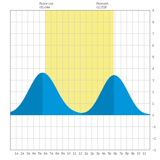 Narragansett tide chart for Wednesday, March 10, 2021