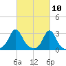 Narragansett tide chart for Wednesday, March 10, 2021