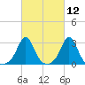 Narragansett tide chart for Friday, March 12, 2021