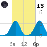 Narragansett tide chart for Saturday, March 13, 2021