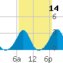 Narragansett tide chart for Sunday, March 14, 2021