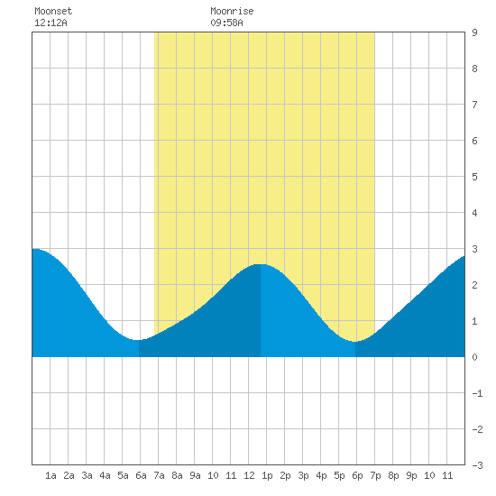 Narragansett tide chart for Friday, March 19, 2021