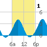 Narragansett tide chart for Monday, March 1, 2021