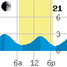 Narragansett tide chart for Sunday, March 21, 2021