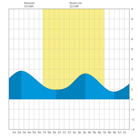 Narragansett tide chart for Monday, March 22, 2021