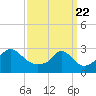 Narragansett tide chart for Monday, March 22, 2021