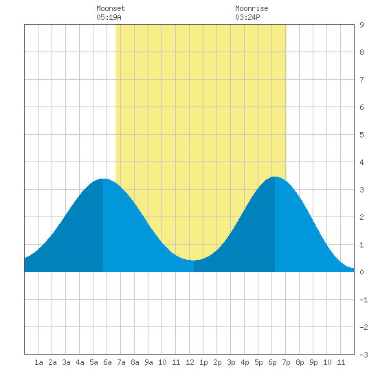 Narragansett tide chart for Thursday, March 25, 2021