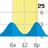 Narragansett tide chart for Thursday, March 25, 2021