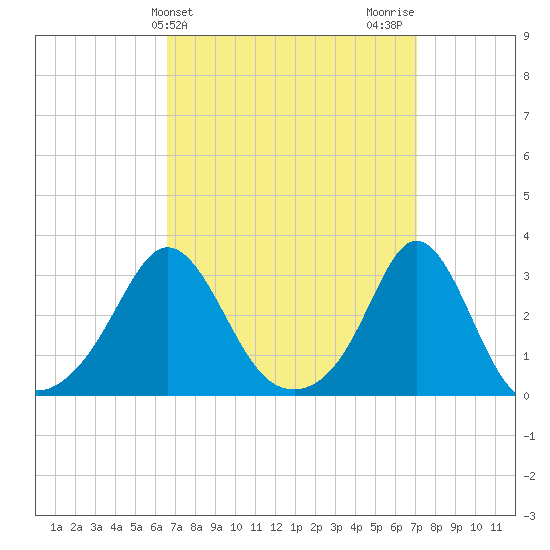 Narragansett tide chart for Friday, March 26, 2021